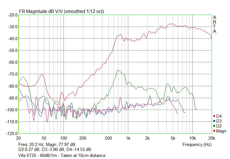 Tweeter comparison. Vifa XT25/DX25, Peerless HDS, DLS Nob1